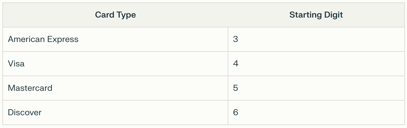 Table displaying the differing credit card starting number for Visa, Mastercard, Discover, and AMEX